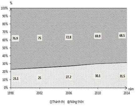 Câu 21: Cho biểu đồ sau: Dựa vào biểu đồ trên cho biết nhận xét nào sau đây không đúng về tỷ trọng dân nông thôn và dân thành thị của nước ta?