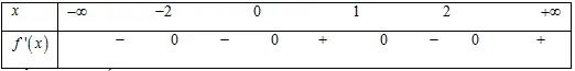 Câu 21: Cho hàm số $y=f\left( x \right)$ có bảng xét dấu $f'\left( x \right)$ Số điểm cực tiểu của hàm số $y=f\left( x \right)$ là: