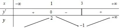 Câu 21: Cho hàm số $y = f\left( x \right)$ xác định, liên tục trên $\mathbb{R}$ và có bảng biến thiên như sau Khẳng định nào sau đây là đúng?