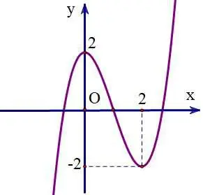 Câu 21: Đồ thị của hàm số nào dưới đây có dạng như đường cong trong hình bên?