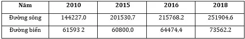 Câu 22: Cho bảng số liệu: KHỐI LƯỢNG HÀNG HÓA VẬN CHUYÊN PHÂN THEO NGÀNH VẬN TẢI CỦA NƯỚC TA, GIAI ĐOẠN 2010-2018 (Đơn vị: nghìn tấn) (Nguồn: Niên giám thống kê Việt Nam 2019, NXB Thống kê, 2020) Theo bảng số liệu, để thể hiện tốc độ tăng trưởng khối lượng hàng hóa vận chuyển phân theo ngành của nước ta, giai đoạn 2010 - 2018, dạng biểu đồ nào sau đây là thích hợp nhất?