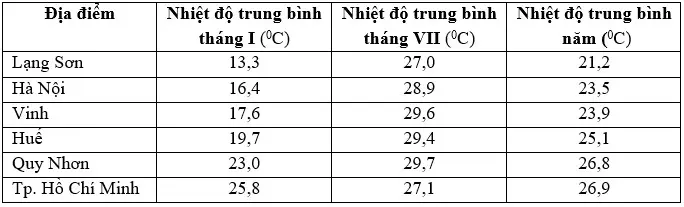 Câu 22: Cho bảng số liệu: NHIỆT ĐỘ TRUNG BÌNH TẠI MỘT SỐ ĐỊA ĐIỂM Theo bảng số liệu trên, nhận xét nào sau đây là đúng về nhiệt độ trung bình tại một số địa điểm?