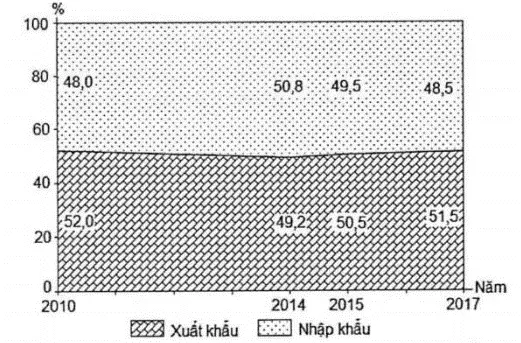 Câu 22: Cho biểu đồ: CƠ CẤU GIÁ TRỊ XUẤT NHẬP KHẨU CỦA IN-ĐÔ-NÊ-XI-A, GIAI ĐOẠN 2010 - 2017 (%) (Nguồn số liệu theo Niên giám thống kê Việt Nam 2018, NXB Thống kê, 2019) Căn cứ vào biểu đồ trên, cho biết nhận xét nào sau đây đúng về cơ cấu giá trị xuất nhập khẩu của In-đô-nê-xi-a, giai đoạn 2010 - 2017?
