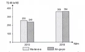 Câu 22: Cho biểu đồ: GDP CỦA MA-LAI-XI-A VÀ XIN-GA-PO NĂM 2010 VÀ 2018 (Số liệu theo Niên giám thống kê Việt Nam 2019, NXB Thống kê, 2020) Theo biểu đồ, nhận xét nào sau đây đúng khi so sánh sự thay đổi GDP năm 2018 với năm 2010 của Ma-lai-xi-a và Xin-ga-po?
