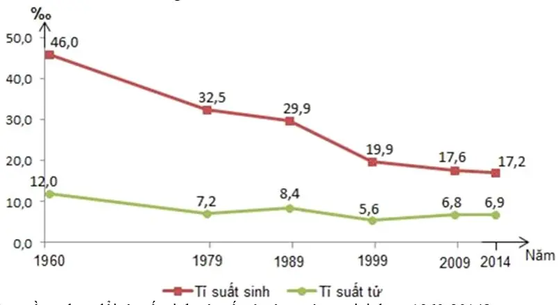 Câu 22: Cho biểu đồ sau: Biểu đồ tỉ suất sinh, tỉ suất tử của nước ta giai đoạn 1960-2014. Nhận xét nào đúng về sự thay đổi tỉ suất sinh, tỉ suất tử của nước ta giai đoạn 1960-2014?
