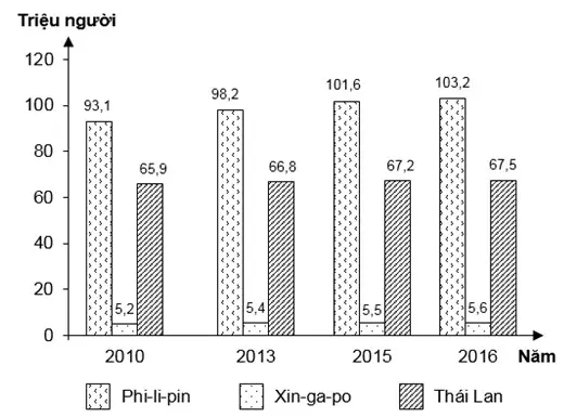 Câu 22: Cho biểu đồ sau: DÂN SỐ CỦA PHI-LIP-PIN, XIN-GA-PO VÀ THÁI LAN, GIAI ĐOẠN 2010 - 2016 (Nguồn số liệu theo Niên giám thống kê Việt Nam 2018, NXB Thống kê, 2019) Theo biểu đồ, nhận xét nào sau đây đúng khi so sánh số dân của các nước, giai đoạn 2010 - 2016?