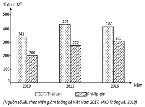 Câu 22: Cho biểu đồ sau: GIÁ TRỊ GDP CỦA THÁI LAN VÀ PHI-LIP-PIN QUA CÁC NĂM Theo biểu đồ, nhận xét nào sau đây đúng với GDP của Thái Lan và Phi-lip-pin?