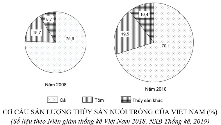 Câu 22: Cho biểu đồ sau: Theo biểu đồ, nhận xét nào sau đây đúng về sự thay đổi tỉ trọng trong cơ cấu sản lượng thủy sản nuôi trồng của nước ta năm 2018 so với năm 2008?