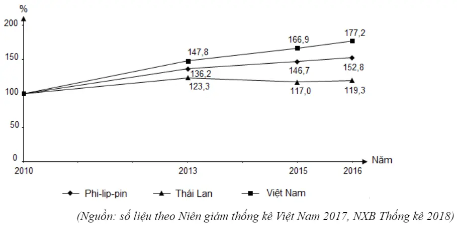 Câu 22: Cho biểu đồ sau: TỐC ĐỘ TĂNG TRƯỞNG GDP CỦA MỘT SỐ NƯỚC ĐÔNG NAM Á, GIAI ĐOẠN 2010 - 2016 Nhận xét nào sau đây đúng tốc độ tăng trưởng GDP của một số nước Đông Nam Á theo biểu đồ trên?