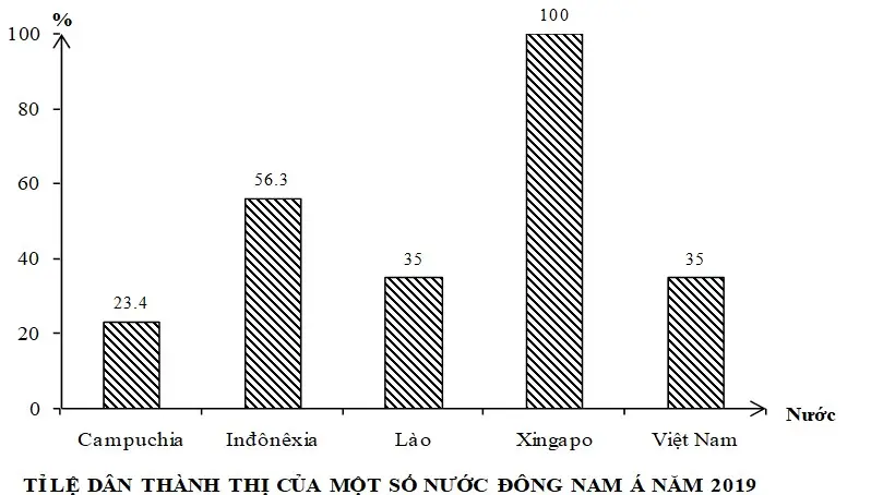 Câu 22: Cho biểu đồ: Theo biểu đồ, nhận xét nào sau đây đúng khi so sánh tỉ lệ dân thành thị của một số nước Đông Nam Á năm 2019?