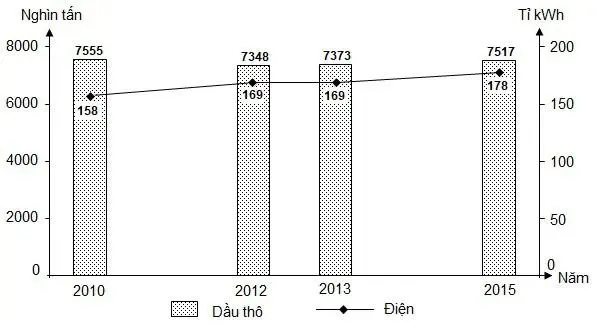 Câu 22: Cho biểu đồ về dầu thô và điện của Thái Lan, giai đoạn 2010 - 2015: (Nguồn số liệu theo Niên giám thống kê Việt Nam 2016, NXB Thống kê, 2017) Theo biểu đồ, nhận xét nào sau đây không đúng về sản lượng dầu thô và điện của Thái Lan, giai đoạn 2010-2015?