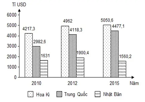 Câu 22: Cho biểu đồ về xuất nhập khẩu của một số quốc gia qua các năm: (Nguồn số liệu theo Niên giám thống kê Việt Nam 2016, NXB Thống kê, 2017) Theo biểu đồ, nhận xét nào sau đây đúng khi so sánh giá trị xuất nhập khẩu giai đoạn 2010 – 2015 của một số quốc gia?
