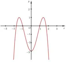 Câu 22: Cho hàm số $y = a{x^4} + b{x^2} + c$ có đồ thị như hình vẽ. Mệnh đề nào sau đây đúng?