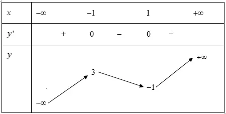 Câu 22: Cho hàm số $y=f\left( x \right)$ có bảng biến thiên như sau: Mệnh đề nào dưới đây đúng?