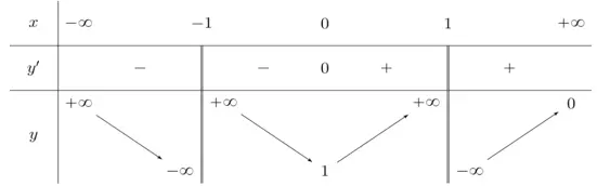 Câu 22: Cho hàm số $y=f\left( x \right)$có bảng biến thiên như sau Tổng số tiệm cận đứng và tiệm cận ngang của đồ thị hàm số đã cho là