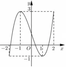 Câu 22: Cho hàm số $y = f\left( x \right)$ liên tục trên đoạn [-2 ; 2] và có đồ thị như hình vẽ bên. Số nghiệm thực của phương trình $3f\left( x \right) - 4 = 0$ trên đoạn $\left[ { - 2;2} \right]$ là