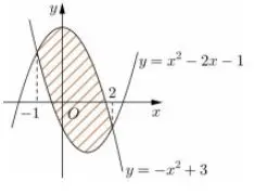 Câu 22: Diện tích phần hình phẳng gạch chéo trong hình vẽ bên được tính theo công thức nào dưới đây ?