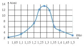 Câu 22: Khảo sát thực nghiệm một con lắc lò xo gồm vật nhỏ có khối lượng $216{\rm{ }}g$ và lò xo có độ cứng k, dao động dưới tác dụng của ngoại lực $F{\rm{ }} = {\rm{ }}{F_0}cos2\pi ft$, với ${F_0}$ không đổi và $f$ thay đổi được. Kết quả khảo sát ta được đường biểu diễn biên độ $A$ của con lắc theo tần số $f$ có đồ thị như hình vẽ. Giá trị của $k$ xấp xỉ bằng: