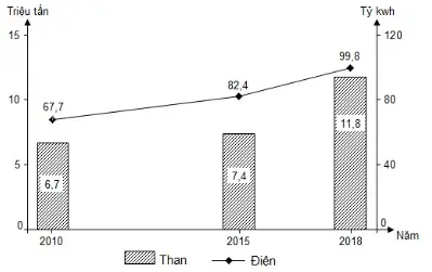 Câu 22: SẢN LƯỢNG THAN VÀ ĐIỆN CỦA PHI-LI-PIN (Nguồn số liệu theo Niên giám thống kê Việt Nam 2019, NXB Thống kê, 2020) Theo biểu đồ, nhận xét nào sau đây đúng về sản lượng than và điện của Phi-li-pin giai đoạn 2010 - 2018?