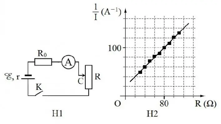 Câu 23: Câu 23. Để xác định suất điện động E của một nguồn điện, một học sinh mắc mạch điện (như hình H1 bên dưới). Đóng khóa K và điều chỉnh con chạy C, kết quả đo được mô tả bởi đồ thị biểu diễn sự phụ thuộc của $\frac{1}{I}$ nghịch đảo số chỉ ampe kế A vào giá trị R của biến trở (như hình H2 bên dưới). Giá trị trung bình của E được xác định bởi thí nghiệm này là