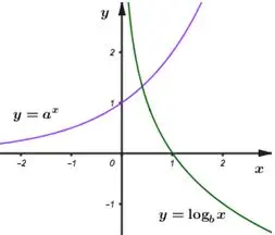 Câu 23: Cho $a > 0,b > 0,b \ne 1.$ Đồ thị hàm số $y = {a^x}$ và $y = {\log _b}x$ cho như hình vẽ bên. Mệnh đề nào sau đây là đúng?