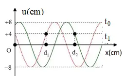 Câu 23: Một sóng cơ truyền trên trục Ox trên một dây đàn hồi rất dài với tần số f = 1/3 Hz. Tại thời điểm t0 = 0 và tại thời điểm t1 = 0,875s hình ảnh của sợi dây được mô tả như hình vẽ. Biết rằng: d2 - d­1 = 10 cm. Gọi δ là tỉ số giữa tốc độ dao động cực đại của phần tử trên dây và tốc độ truyền sóng. Giá trị của δ là: