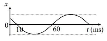 Câu 23: Một vật dao động điều hòa có đồ thị biểu diễn li độ x theo thời gian t như hình bên. Chu kì dao động của vật là
