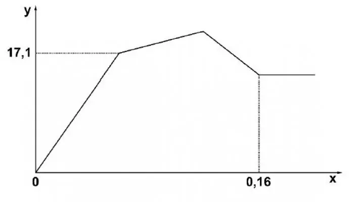 Câu 24: Câu 24. Cho từ từ đến dư dung dịch $Ba(OH)_2$ vào dung dịch chứa m gam hỗn hợp $Al_2(SO_4)_3$ và $AlCl_3$. Sự phụ thuộc của khối lượng kết tủa (y gam) vào số mol $Ba(OH)_2$ (x mol) được biểu diễn bằng đồ thị bên. Giá trị của m là