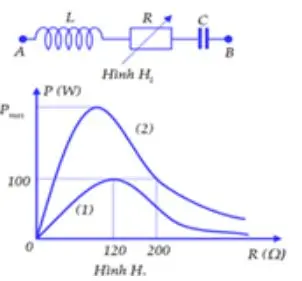 Câu 24: Cho đoạn mạch $AB$ như hình $H_1$ với $L$ là cuộn cảm thuần, $R$ là biến trở. Đặt vào hai đầu đoạn mạch điện áp xoay chiều có biểu thức $u =$ $U\sqrt 2 cos2\pi ft$(V), $U$ không đổi nhưng $f$ có thể thay đổi được. Hình $H_2$ là đồ thị biểu diễn sự phụ thuộc của công suất tiêu thụ điện của mạch theo $R$ là đường $(1)$ khi $f = f_1$ và là đường $(2)$ khi $f = f_2$. Bỏ qua điện trở của dây nối. Giá trị của $P_{max}$ gần nhất với giá trị nào sau đây ?