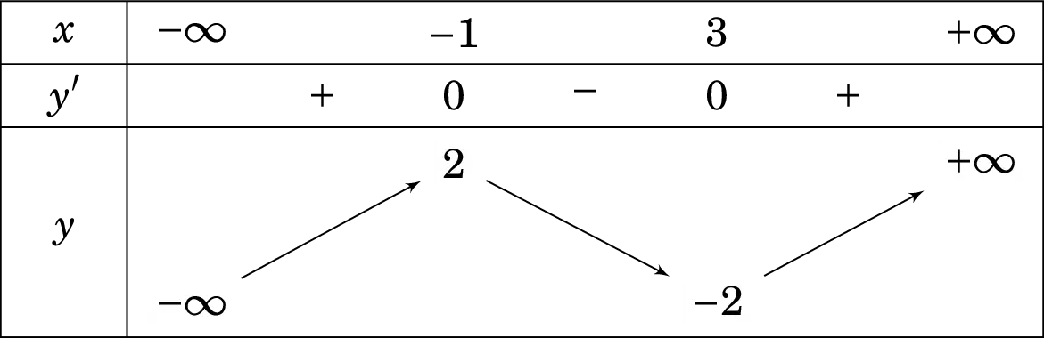 Câu 24: Cho hàm số $y=f\left( x \right)$ có bảng biến thiên như hình vẽ: Hàm số đã cho nghịch biến trên khoảng nào dưới đây?