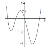 Câu 24: Cho hàm số $y=f\left( x \right)$ là hàm đa thức bậc bốn có đồ thị như hình vẽ bên. Có bao nhiêu giá trị nguyên của tham số m thuộc đoạn $\left[ -12;12 \right]$ để hàm số $g\left( x \right)=\left| 2f\left( x-1 \right)+m \right|$ có 5 điểm cực trị?