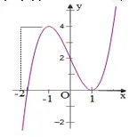 Câu 24: Cho hàm số $y={{x}^{3}}-3x+2$ có đồ thị như hình vẽ bên. Tìm tất cả các giá trị thực của tham số $m$ để phương trình ${{x}^{3}}-3x+2-2m=0$ có ba nghiệm thực phân biệt.