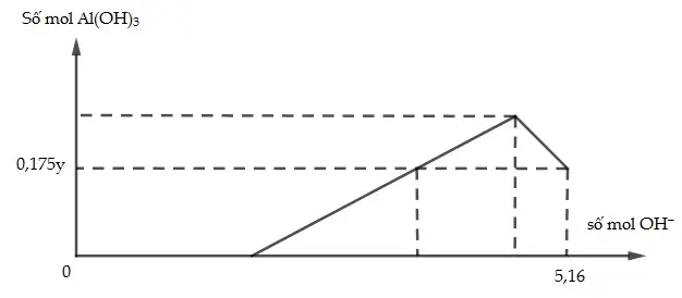Câu 24: Cho x gam Al tan hoàn toàn vào dung dịch chứa y mol HCl thu được dung dịch Z chứa 2 chất tan có cùng nồng độ mol. Thêm tử từ dung dịch NaOH vào dung dịch Z thì đồ thị biểu diễn lượng kết tủa phụ thuộc vào lượng OH- như sau: Giá trị của x là