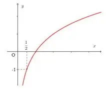 Câu 24: Đường cong trong hình vẽ bên là đồ thị của một hàm số trong bốn hàm số được liệt kê ở bốn phương án A, B, C, D dưới đây. Hỏi hàm số đó là hàm số nào?