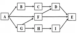 Câu 24: Giả sử lưới thức ăn sau đây gồm các loài sinh vật được kí hiệu: A, B, C, D, E, F, G, H, I. Cho biết loài A là sinh vật sản xuất và loài E là sinh vật tiêu thụ bậc cao nhất. Có bao nhiêu phát biểu sau đây đúng? I. Lưới thức ăn này có tối đa 5 chuỗi thức ăn. II. Có 2 loài tham gia vào tất cả các chuỗi thức ăn. III. Loài D có thể thuộc bậc dinh dưỡng cấp 3 hoặc cấp 4. IV. Loài F tham gia vào nhiều chuỗi thức ăn hơn loài G