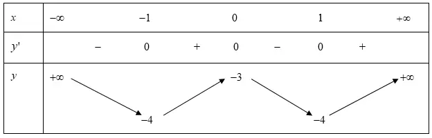 Câu 25: Bảng biến thiên sau đây là của hàm số nào?