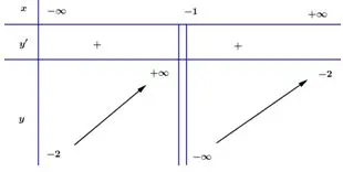 Câu 25: Bảng biến thiên sau là của hàm số nào?