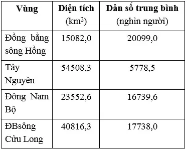 Câu 25: Cho bảng số liệu: DIỆN TÍCH VÀ SỐ DÂN CỦA MỘT SỐ VÙNG Ở NƯỚC TA, NĂM 2017 (Nguồn: Niên giám thống kê Việt Nam 2017, NXB Thống kê, 2018) Theo bảng số liệu, nhận xét nào sau đây đúng khi so sánh mật độ dân số của các vùng, năm 2017?