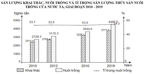 Câu 25: Cho biểu đồ: Nguồn: Niêm giám thống kê Việt Nam 2019, NXB Thống kê 2020 Căn cứ vào biểu đồ, nhận xét nào sau đây không đúng?
