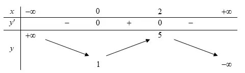 Câu 25: Cho hàm số $y=f\left( x \right)$ có bảng biến thiên như sau Hàm số đạt cực tiểu tại điểm