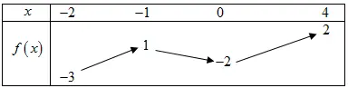 Câu 25: Cho hàm số $y=f\left( x \right)$ liên tục trên $\left[ -2;4 \right]$ và có bảng biến thiên như sau: Gọi $M,\,m$ lần lượt là giá trị lớn nhất, giá trị nhỏ nhất của hàm số $y=\left| f\left( x \right) \right|$ trên đoạn $\left[ -2;4 \right]$. Tính ${{M}^{2}}-{{m}^{2}}$.