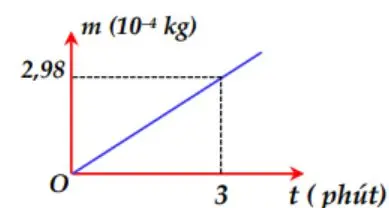 Câu 25: Một bình điện phân chứa dung dịch đồng sunphat $\left( {CuS{O_4}} \right)$ với hai điện cực bằng đồng (Cu) . Người ta cho dòng điện không đổi có cường độ 5A chạy qua bình điện phân này rồi ghi lại độ tăng khối lượng của catốt theo thời gian. Đồ thị biểu diễn sự phụ thuộc của khối lượng catốt tăng lên theo thời gian được biểu diễn như hình bên. Đương lượng điện hóa của đồng (Cu) xác định được từ số liệu ở đồ thị trên là