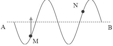 Câu 25: Một sóng truyền theo phương AB. Tại một thời điểm nào đó, hình dạng sóng có dạng như hình vẽ. Biết rằng điểm M đang đi lên vị trí cân bằng. Khi đó điểm N đang chuyển động