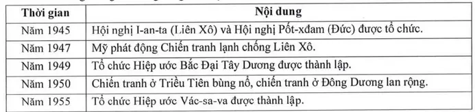 Câu 25: PHẦN II. Thí sinh trả lời từ câu 1 đến câu 4. Trong mỗi ý a), b), c), d) ở mỗi câu, thí sinh chọn đúng hoặc sai. Câu 1. Cho những thông tin trong bảng sau đây: a) Bảng thông tin trên thể hiện các sự kiện của Trật tự thế giới hai cực I-an-ta.