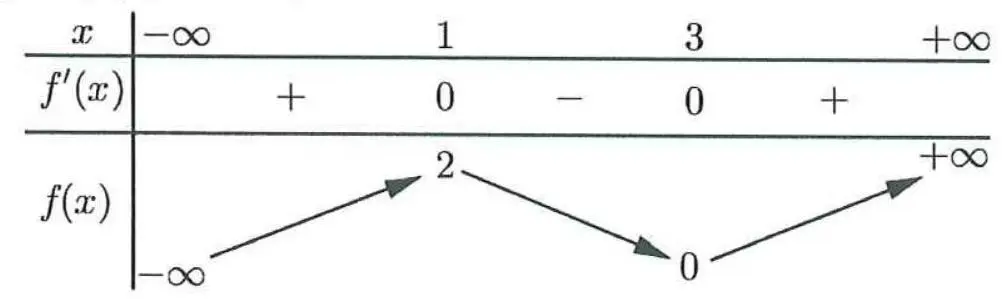 Câu 26: Câu 26. Cho hàm số $y = f\left( x \right)$ có bảng biến thiên như sau: Hàm số đã cho nghịch biến trên khoảng nào dưới đây?