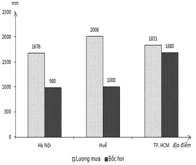 Câu 26: Cho biểu đồ sau: Biểu đồ trên thể hiện nội dung nào sau đây?