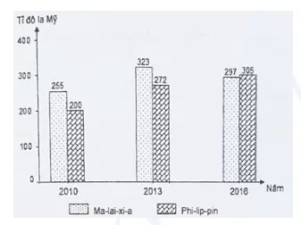 Câu 26: Cho biểu đồ về GDP của Ma-lai-xi-a và Phi-lip-pin qua các năm: (Nguồn: Niên giám thống kê Việt Nam 2017, NXB Thống kê, 2018) Biểu đồ thể hiện nội dung nào sau đây?