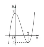 Câu 27: Câu 27. Cho hàm số bậc ba $y = f\left( x \right)$ có đồ thị là đường cong trong hình bên. Giá trị cực đại của hàm số đã cho là