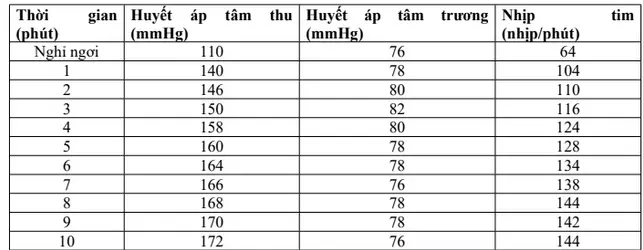 Câu 27: Câu 3. Dưới đây là dữ liệu huyết áp được lấy từ một người phụ nữ 24 tuổi khỏe mạnh trong khi tập thể dục: a) Huyết áp tâm thu tăng từ mức 110 mmHg lúc nghỉ ngơi lên 172 mmHg sau 10 phút tập thể dục vì cơ thể cần ít oxy và năng lượng hơn khi bắt đầu tập thể dục.