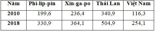 Câu 27: Cho bảng số liệu: TỔNG SẢN PHẨM TRONG NƯỚC CỦA MỘT SỐ QUỐC GIA, NĂM 2018 (Tỉ USD) Căn cứ vào bảng số liệu, cho biết nhận xét nào sau đây đúng về tổng sản phẩm trong nước của một số quốc gia, năm 2018 so với năm 2010?